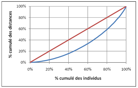 Graphique V-2 : courbe de Lorenz des distances pour les personnes usagers de la voiture particulière