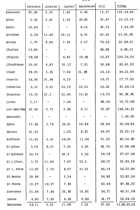 Répartition de l'encépagement communal, 1977