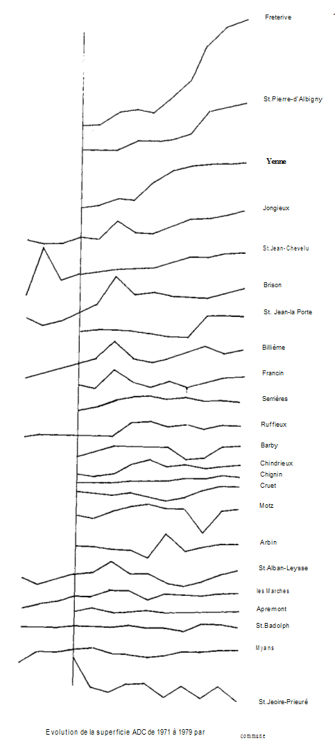 Evolution de la superficie AOC de 1971 à 1979 par commune