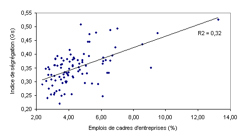 Figure 26 : Indice de ségrégation en fonction du pourcentage des emplois qualifiés