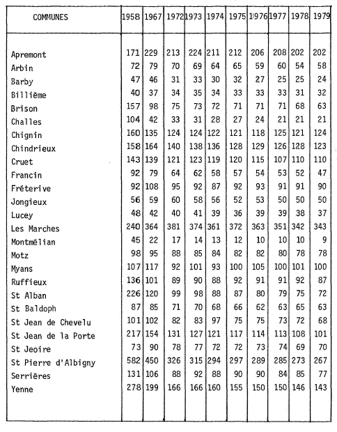 Evolution du nombre des exploitations viticoles : 1958-1979 