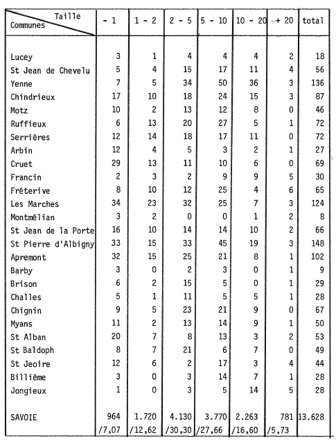 Répartition des exploitations en fonction de la taille des exploitations (R.G.A. - 1970)