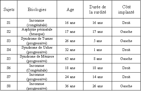 Table 1. Informations démographiques sur les sujets : étiologie, âge au moment du test, durée de la surdité profonde/totale bilatérale et côté implanté.