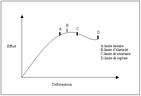 Figure 12.1 : Relations entre l’effort de traction et la déformation de traction d’un matériau ductile.