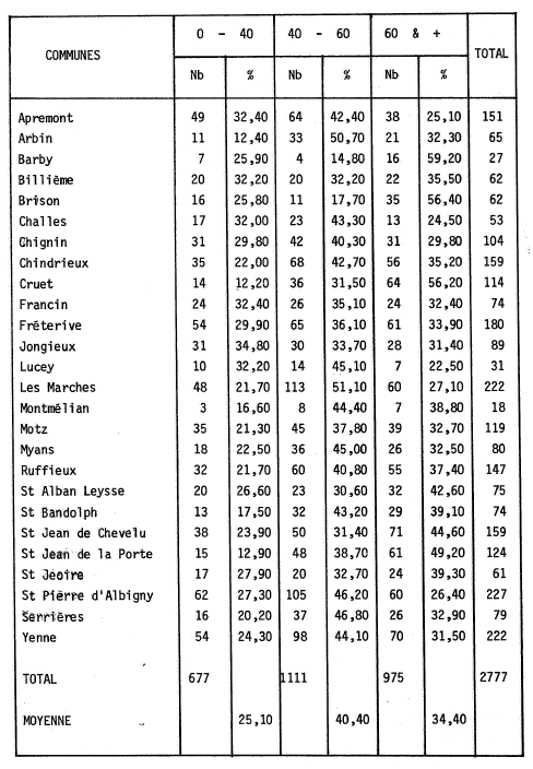 Répartition de la population active agricole par tranche d'âge - 1962 