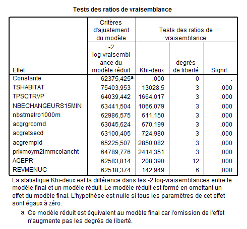 Tableau n°81 : Le test des ratios de vraisemblance des variables du modèle