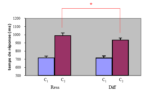 Figure 19 : temps de réponse (et erreur standard) selon le rang de la consonne cible (C1 ou C2 ) et la ressemblance de mode (ressemblant ou différent) pour l’Expérience 5b.