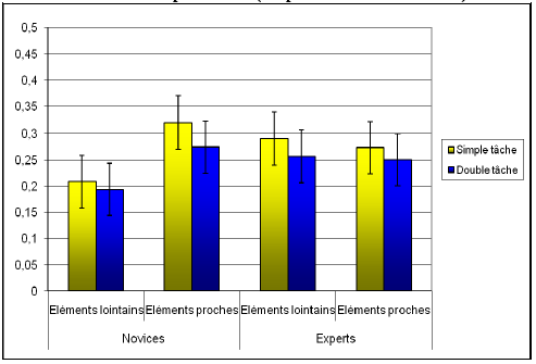 Figure 41: Nombre moyen d'éléments lointains et proches reportés par les conducteurs novices et par les conducteurs expérimentés (simple tâche vs double tâche)