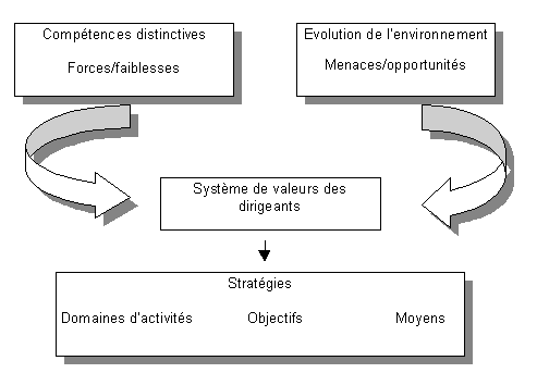 Figure n° 27 : La démarche stratégique LCAG