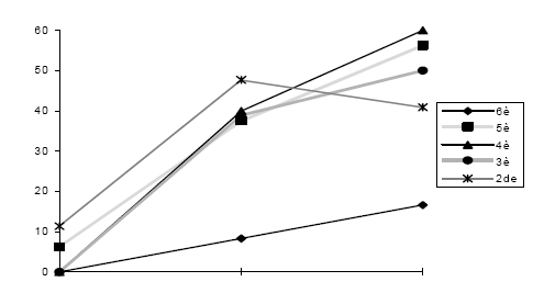 Figure 9 : Période d’enseignement de la statistique (début, milieu ou fin d’année)