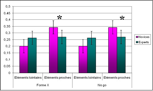 Figure 49: Nombre moyen d'éléments (lointains, proches) reportés en simple tâche, en X et en No go