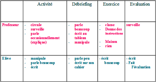 Tableau 1 : Les différentes actions de l’enseignant et de l’élève lors des différentes phases de la séquence d’enseignement.