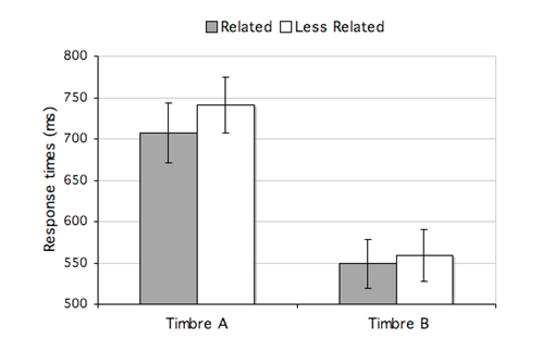 Figure 5. Correct response times in Experiment 2 presented as a function of tonal relatedness (related/less-related) and target timbre (timbre A, timbre B). Error bars represent between-participants standard errors.