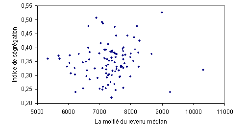 Figure 27 : Indice de ségrégation en fonction du seuil de pauvreté dans les 100 aires urbaines