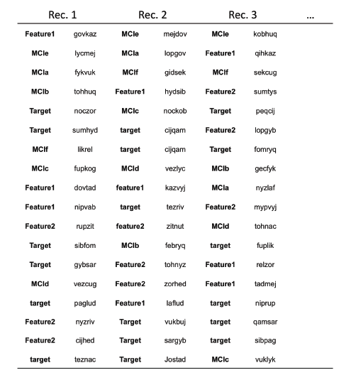 Tableau 7 : Exemple de liste présentée en phase test du paradigme MCI. Chacune des listes est composée de 18 non-mots dont 6 étudiés (Target) et 12 non-étudiés (respectivement 6 