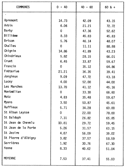 L'âge des vignerons. Répartition communale des vignerons selon les tranches d'âge