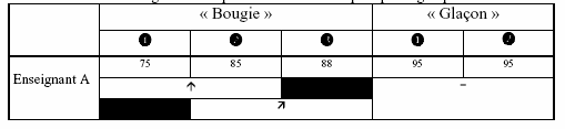 Figure c. Récapitulatif évolution des pratiques 2 groupe