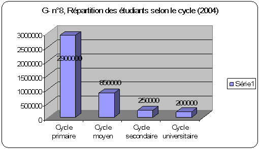 [G- n°8, Répartition des étudiants selon le cycle (2004)]