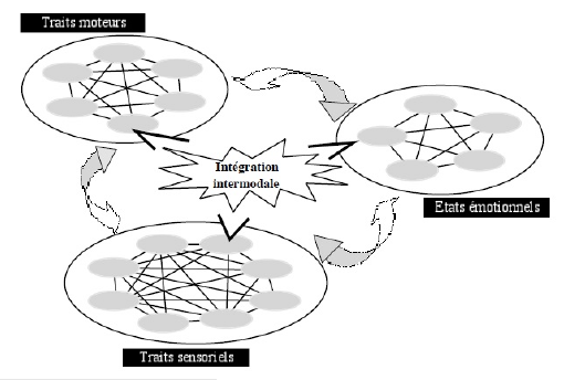 Figure 9. L’architecture pour un modèle épisodique, multidimensionnel et distribuée de la mémoire à long terme
