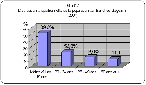 [G- n°7 Distribution proportionnelle de la population par tranche d’âge (mi 2004]