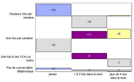 Graphique 33. Tableau des écarts entre la fréquence des contacts téléphoniques avec la mère et les sorties mensuelles dans les bars