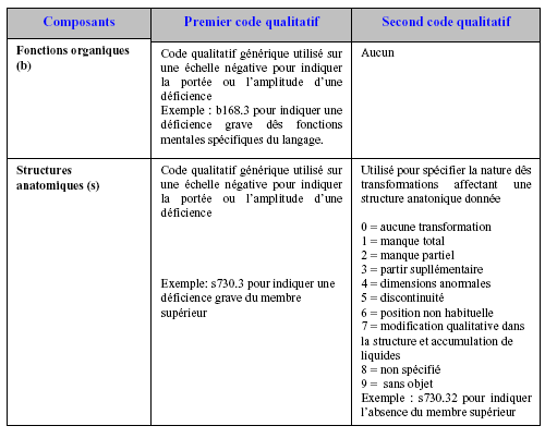 Tableau 5 – CIF. Fonctions organiques et structures anatomiques