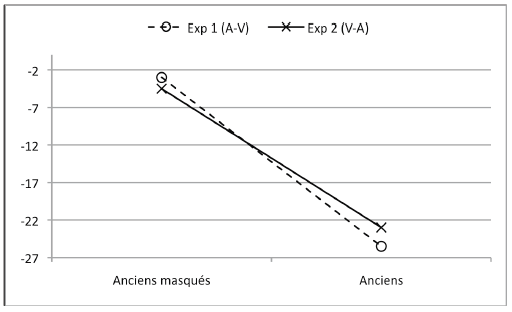 Figure 10 : Représentation graphique de l’effet d’amorçage en ms (différence entre les temps moyens de catégorisation pour chaque type d’items anciens par rapport aux temps moyens de catégorisation des items nouveaux) pour chaque expérience d’après Vallet et al. (