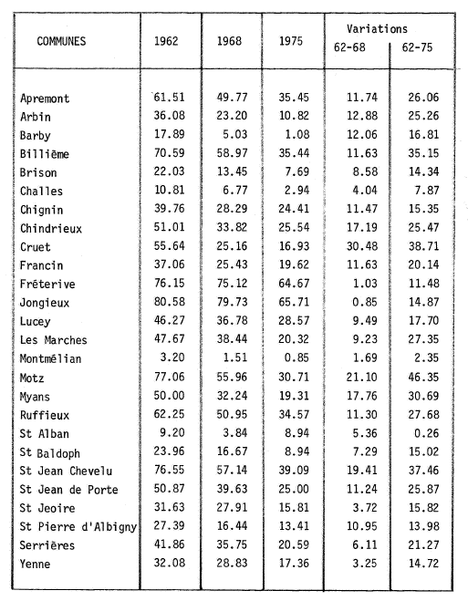 Part des agriculteurs dans la population active - 1962-1968-1975. Variation 1962/1968 - 1962/1975