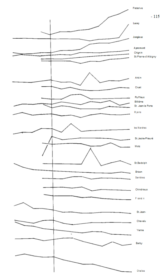 Evolution de la superficie totale plantée en vigne de 1971 à 1979 par commune