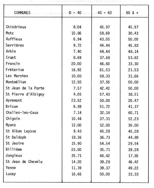 Répartition des chefs d'exploitation par tranche d'âge 