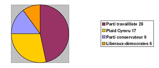 Graphique 3 -Composition de l’Assemblée galloise au 6 mai 1999