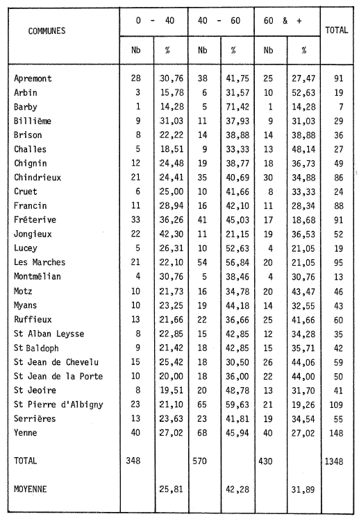 Répartition des actifs agricoles par tranche d'âge - 1968 