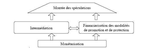 Schéma 4 : Articulation des différentes formes de financiarisation