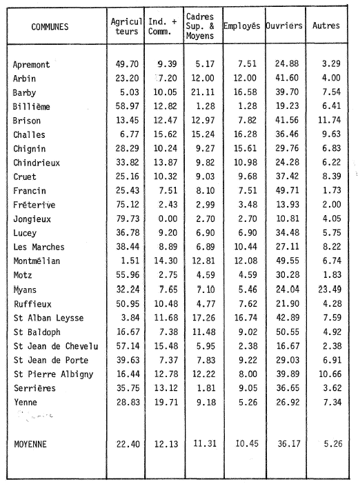 Répartition de la population active par catégorie socio-professionnelle. 