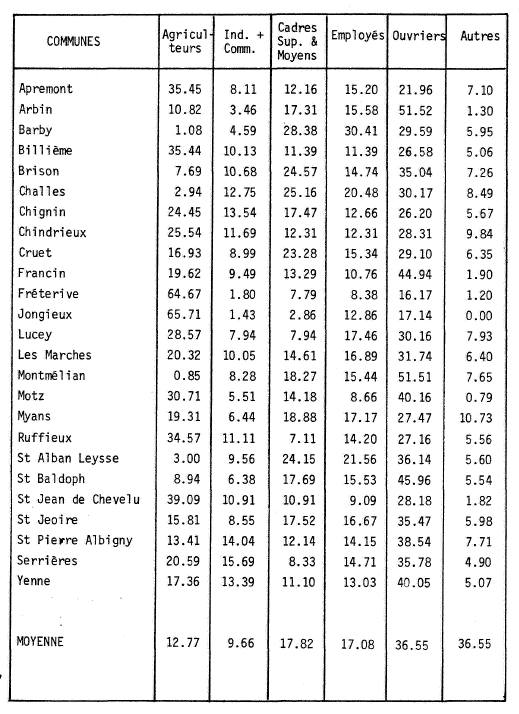 Répartition de la population active par catégorie socio-professionnelle 