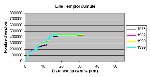 Graphique II-3 : répartition cumulée des emplois à Lille, Lyon et Marseille pour les recensements Insee de 1975, 1982, 1990 et 1999