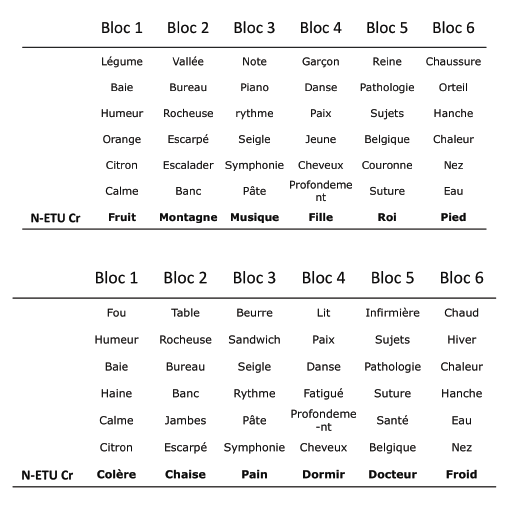 Tableau 3 & 4 : Listes présentées en phase test (reconnaissance) du DRM respectivement pour le groupe 1 (tableau 3) et pour le groupe 2 (tableau 4). Chaque liste est composée de 6 blocs avec pour chacun des blocs l’item non-étudié critique (N-ETU cr) écrit en gras 
