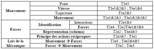 Tableau 8-1. Bilan des composantes évaluées dans différents tests.