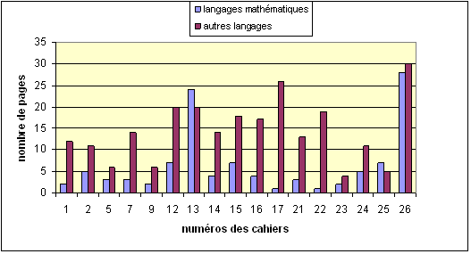 Figure 39 : Répartition des langages écrits dans les cahiers