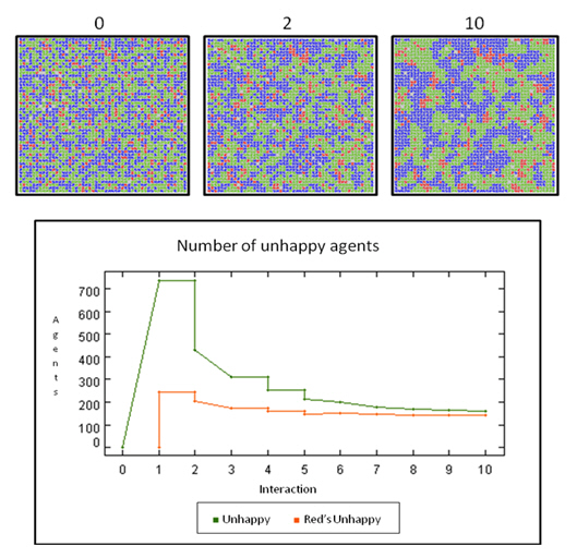 Figure 77. Parmi les trois groupes, le groupe d'agents mécontents après 10 interactions se compose presque exclusivement d'agents 