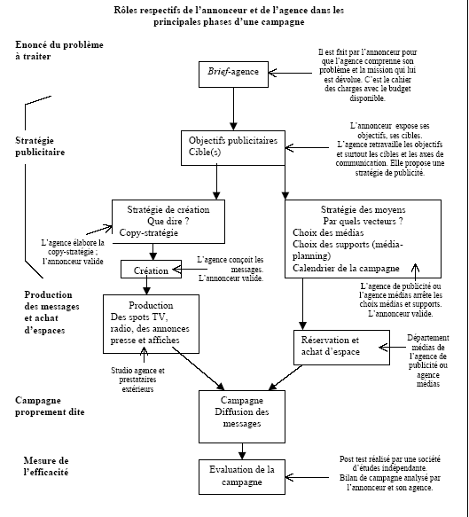 Illustration 29. Les principales étapes d’une campagne publicitaire