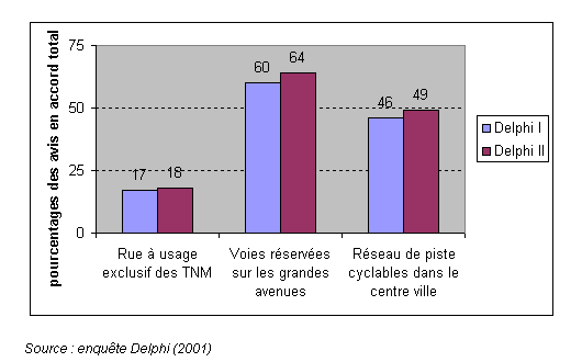 Graphique 20 : L'avis des experts sur les mesures favorables à l'usage du TNM 