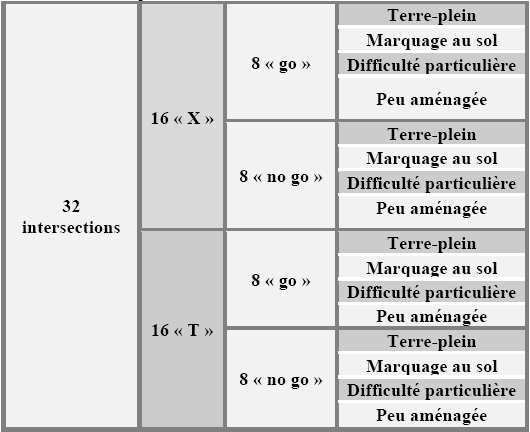 Tableau 11: Répartition des intersections en fonction des critères choisis