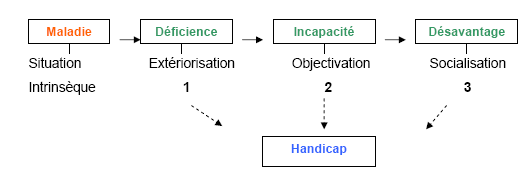 Figure 3. Handicap et CIH