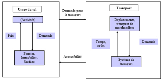 Figure n°7 : Architecture du modèle MEPLAN