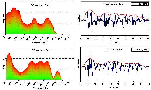 Figure 6. Spectrogrammes et représentations temporelles pour les signaux de parole /ba/ et /bi/.