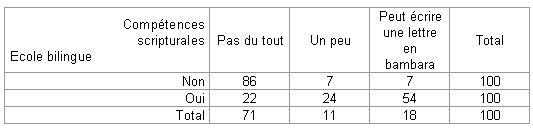 Annexes - Tableau 6 La scolarisation bilingue, principale filière d’alphabétisation 