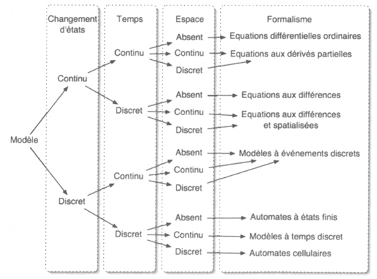 Figure 30. Classification des formalismes selon l’aspect continu ou discret des variables, du temps et de l’espace (Ramat, 2006, p. 60).