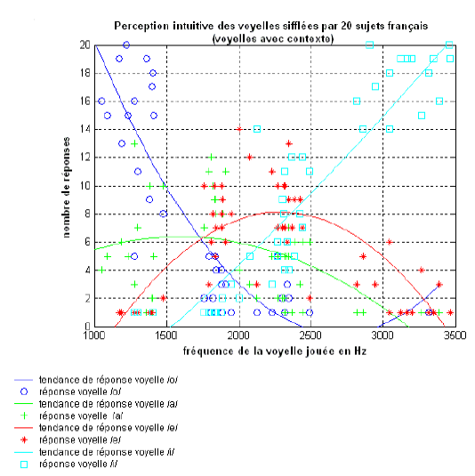 Figure 8 : Répartition des réponses perceptives en fonction des voyelles jouées, données complémentaires : (1), (2), (3), (4), (5).