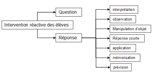 Figure 2 : Catégorisation des réponses des élèves lors d’un corrigé d’activité expérimentale